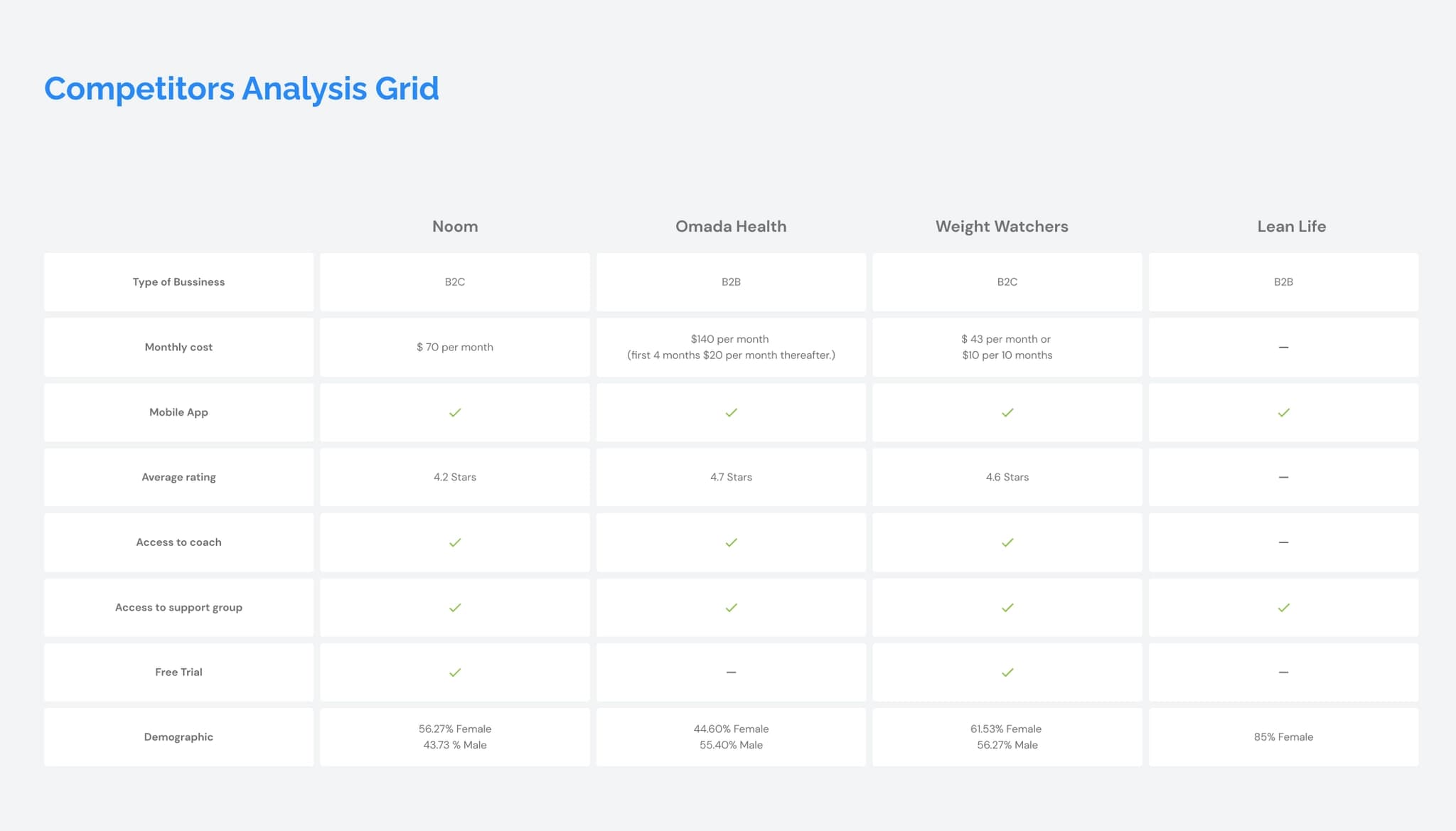 Competitors Analysis Grid showing Noom, Omada Health, Weight Watchers, and Lean Life