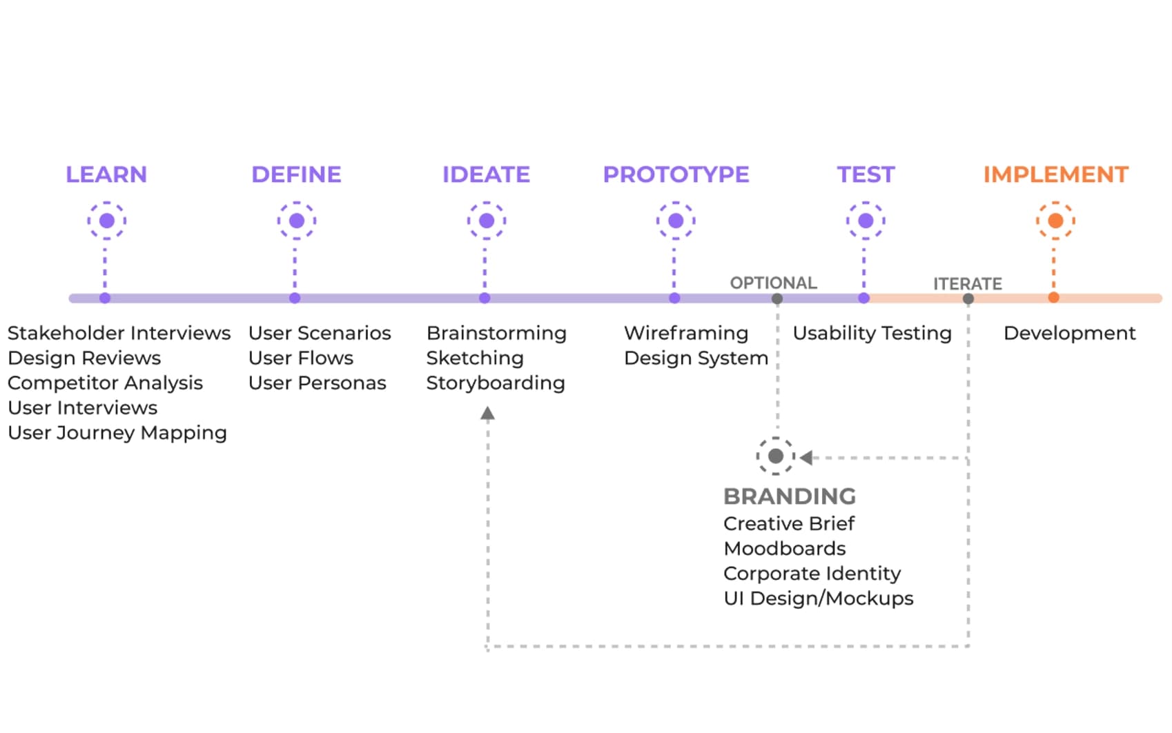 Lean Life design cycle: Learn, Define, Ideate, Prototype, Test, Implement, with Branding loop