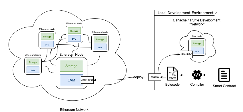 Solidity development environment setup explained image