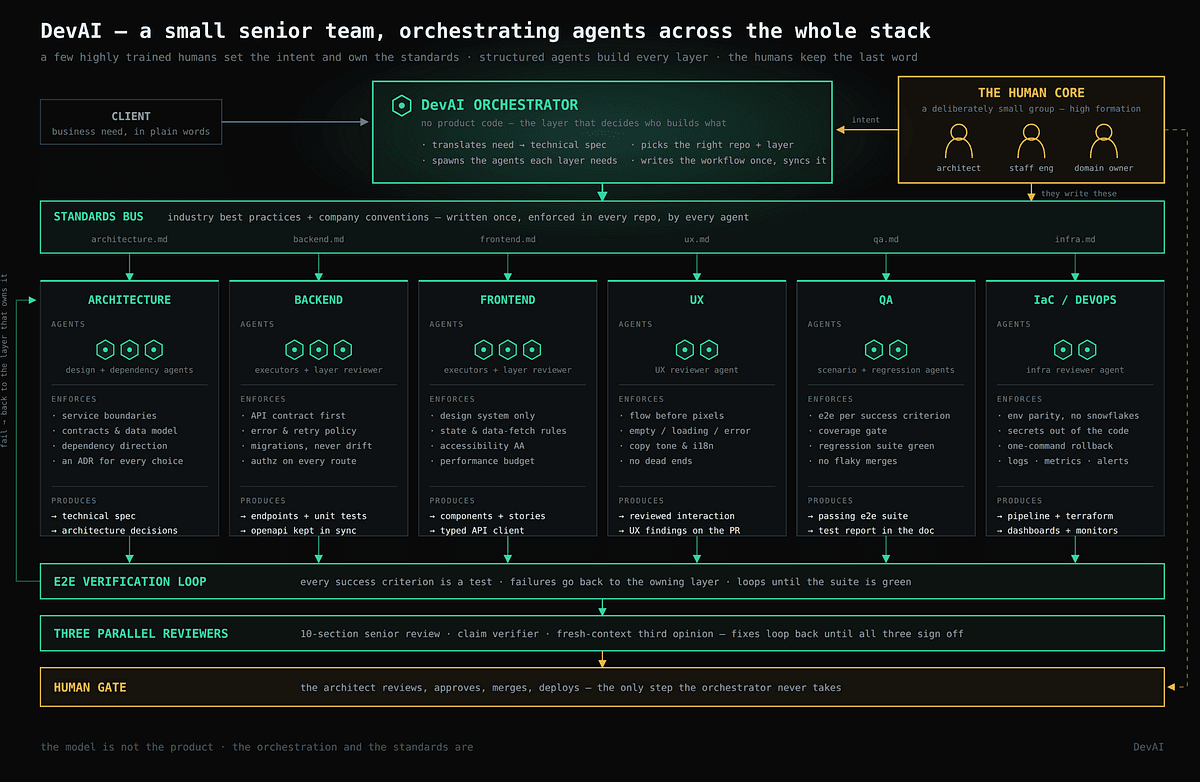 From Weeks to Hours: Shipping Production Features with Structured AI Workflows image